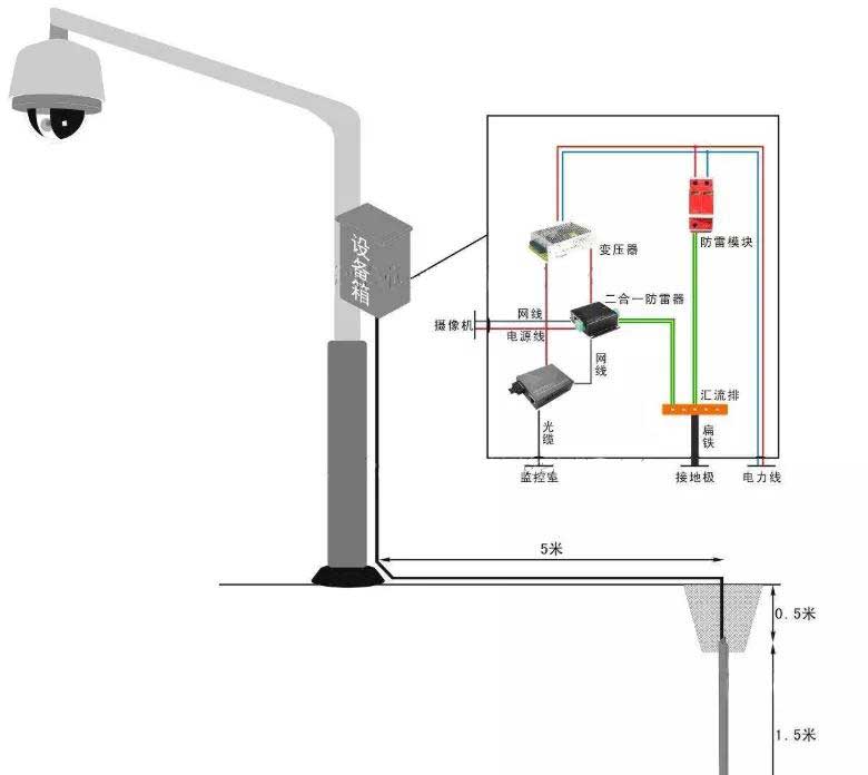 為什么要做防雷接地？機(jī)房、監(jiān)控、布線項(xiàng)目如何做防雷接地？