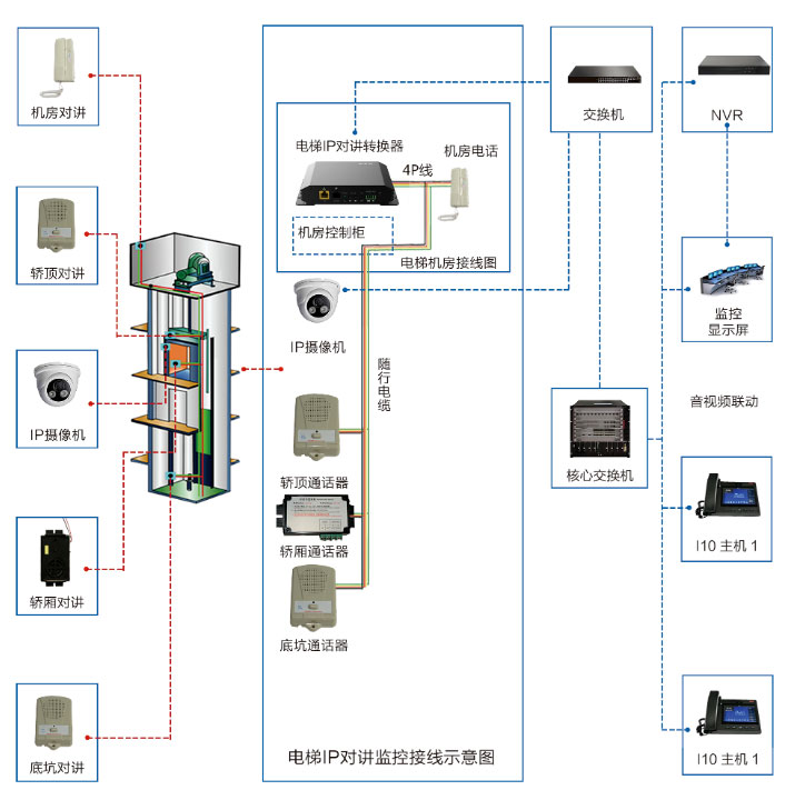 電梯五方通話如何實現？系統圖？怎樣施工安裝？